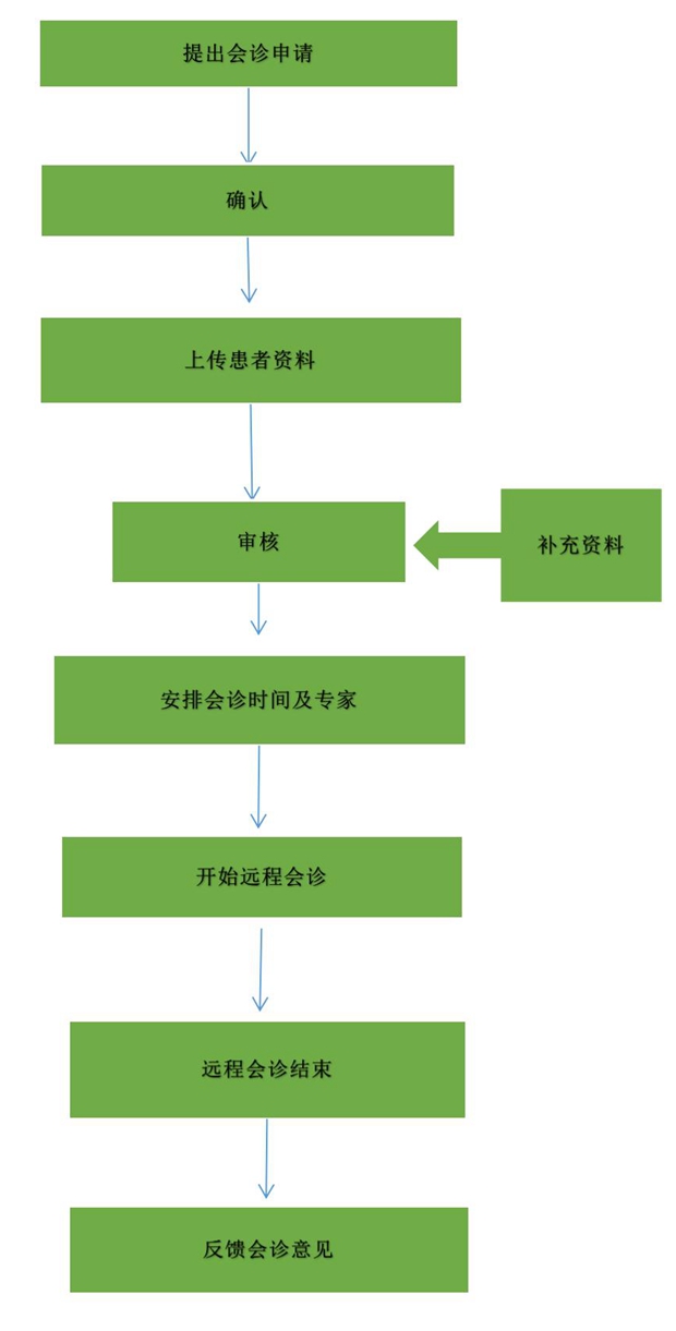 远程会诊流程_01.jpg
